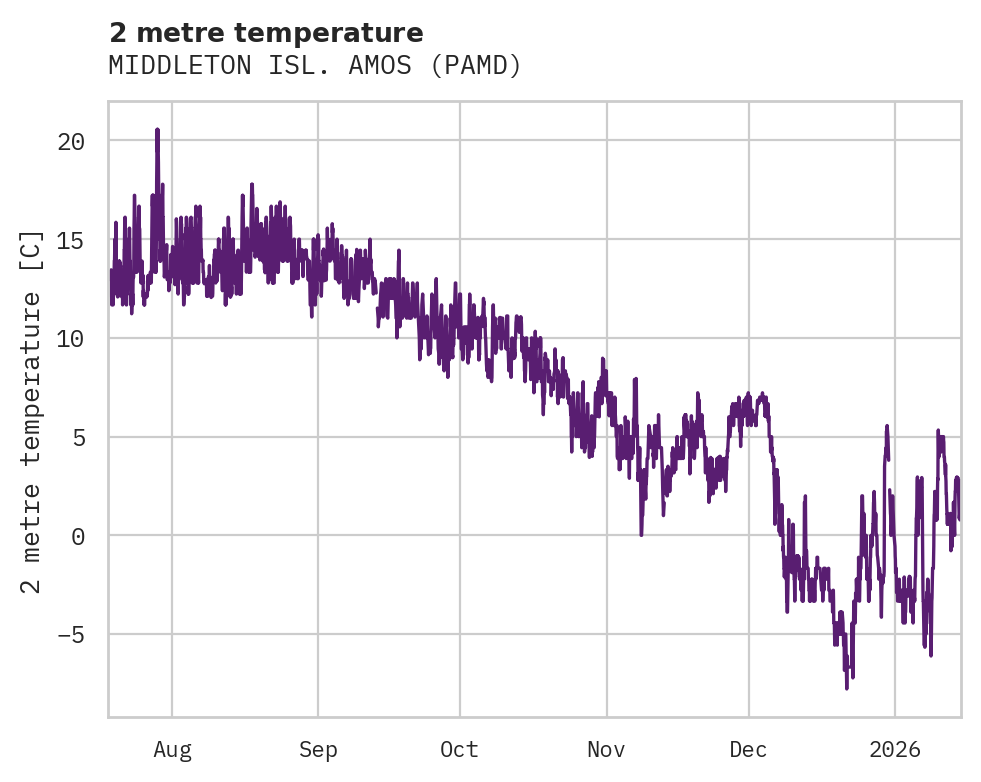 Temperature obs for MIDDLETON ISL. AMOS