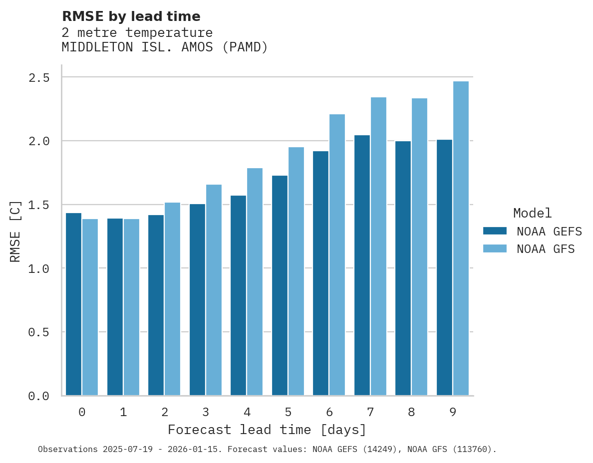 Temperature RMSE by lead time for MIDDLETON ISL. AMOS