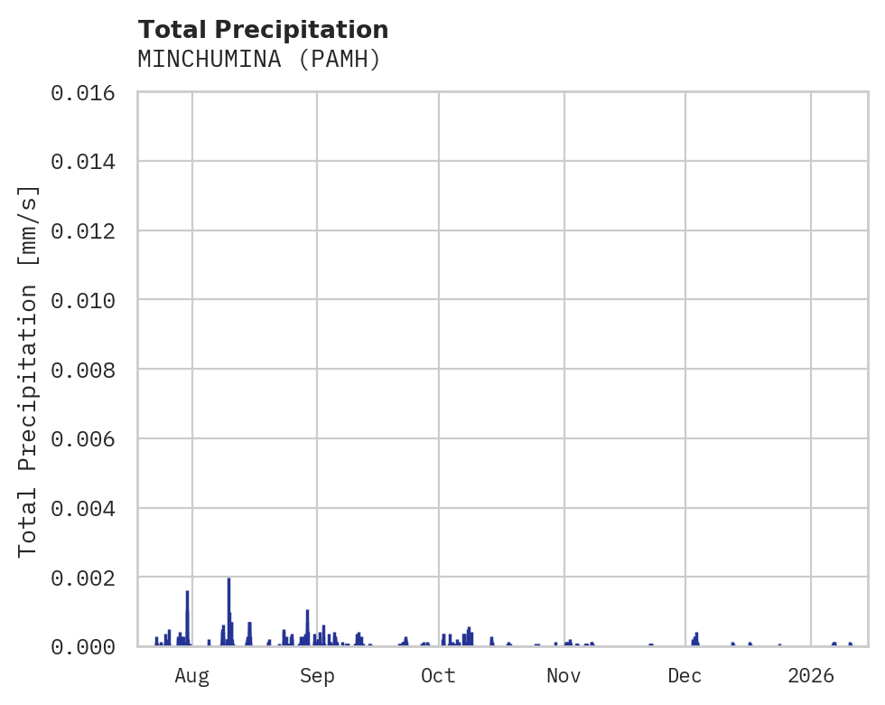 Precipitation obs for MINCHUMINA