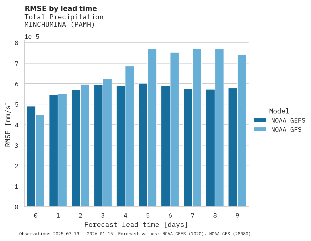 Precipitation RMSE by lead time for MINCHUMINA