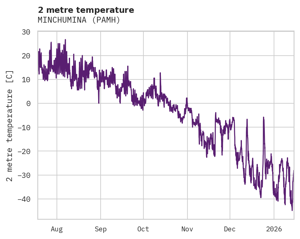 Temperature obs for MINCHUMINA