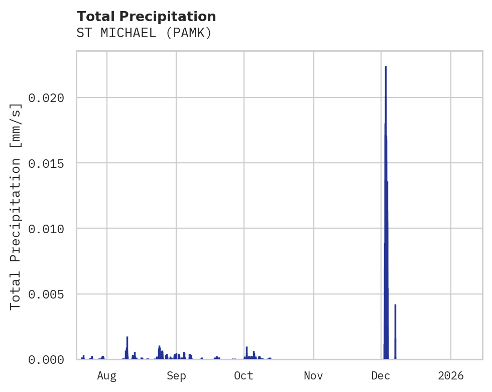 Precipitation obs for ST MICHAEL