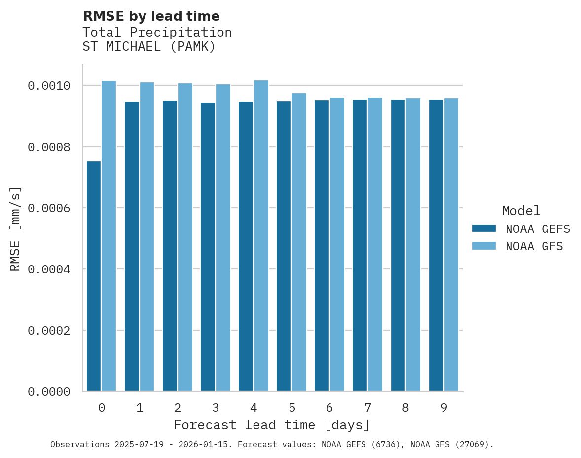 Precipitation RMSE by lead time for ST MICHAEL