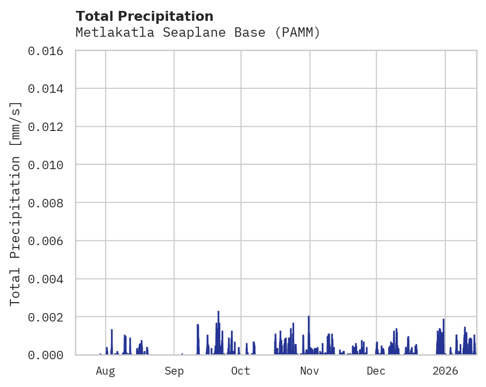 Precipitation obs for Metlakatla Seaplane Base