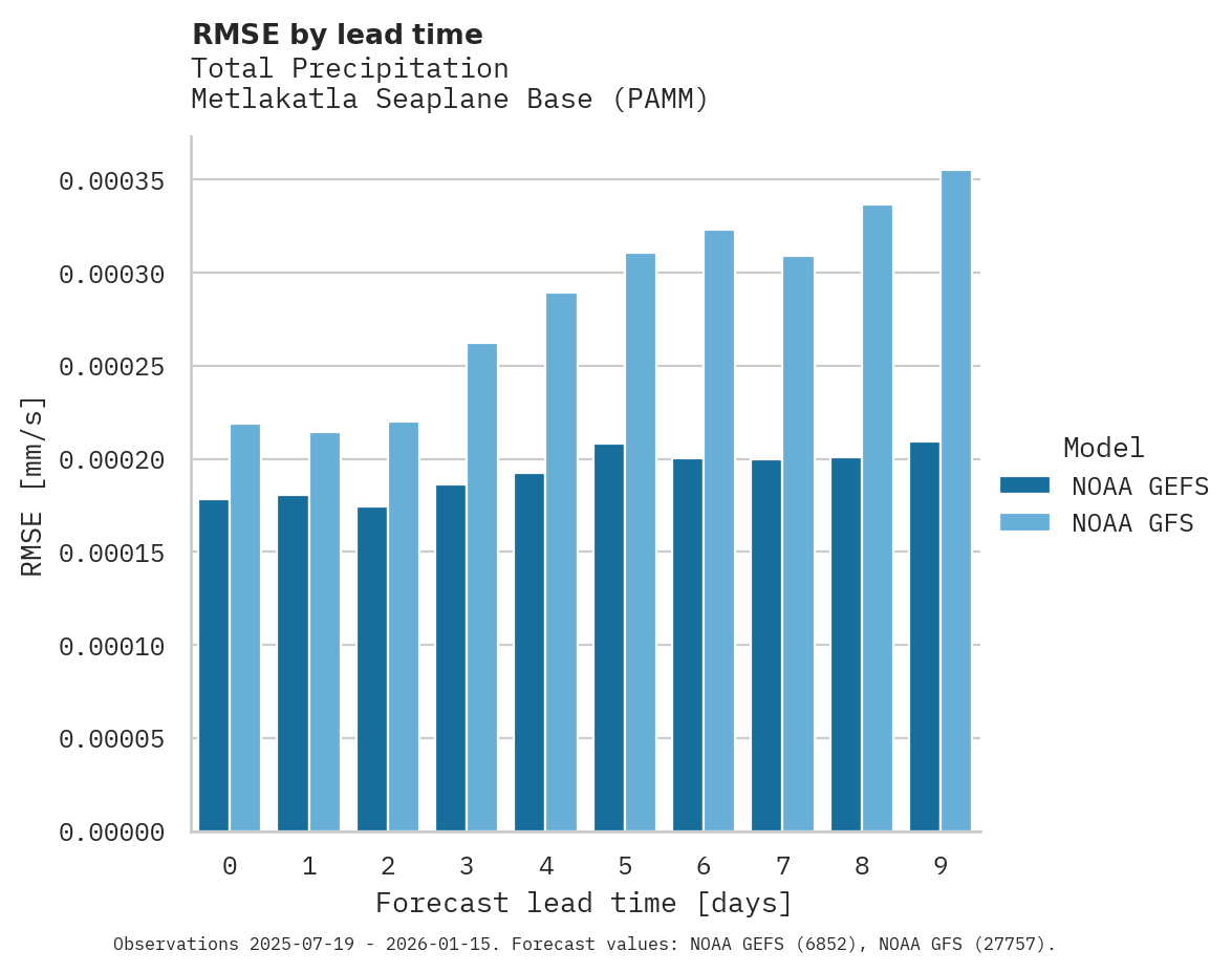 Precipitation RMSE by lead time for Metlakatla Seaplane Base