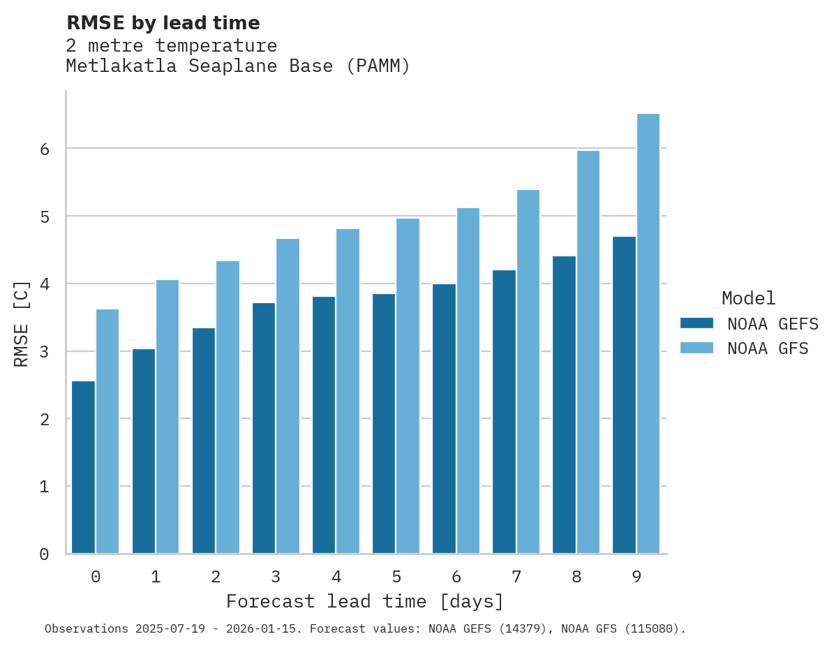 Temperature RMSE by lead time for Metlakatla Seaplane Base