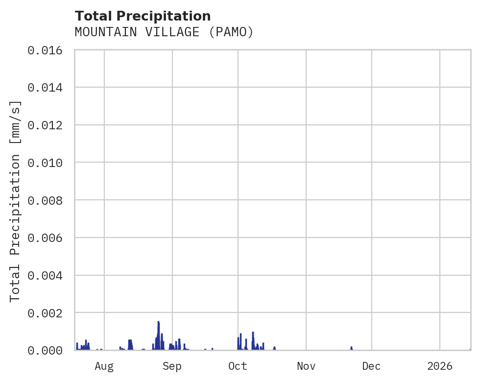 Precipitation obs for MOUNTAIN VILLAGE