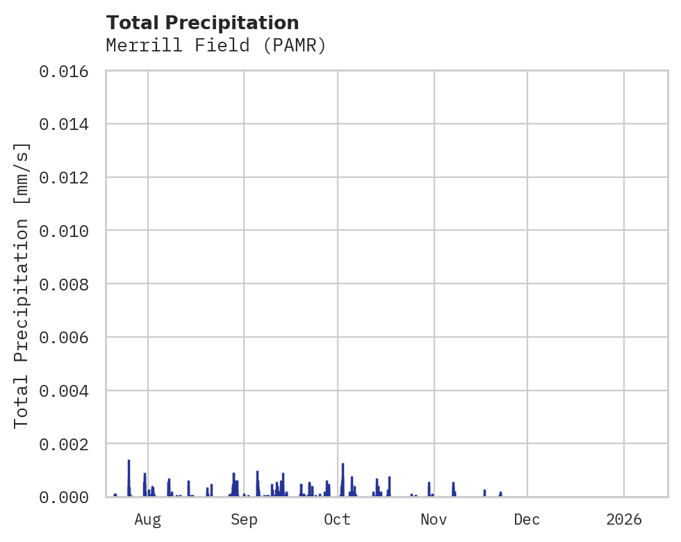 Precipitation obs for Merrill Field