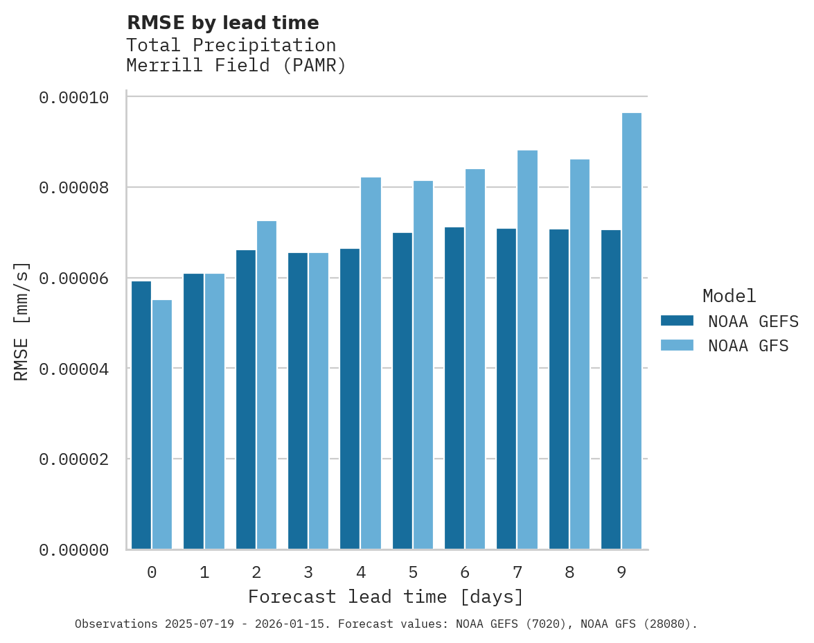 Precipitation RMSE by lead time for Merrill Field