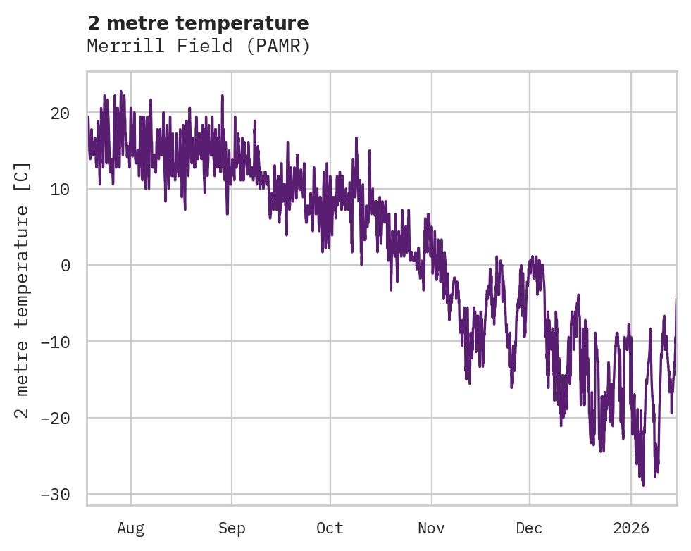 Temperature obs for Merrill Field