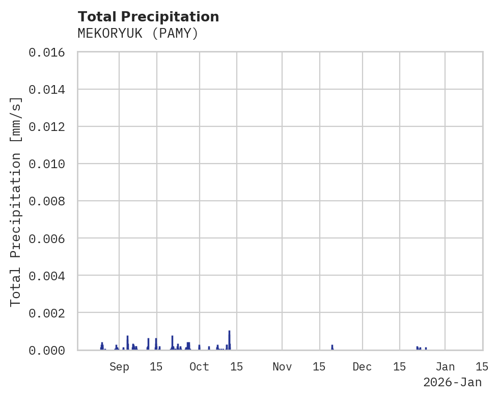 Precipitation obs for MEKORYUK