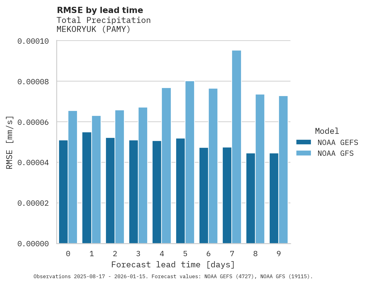 Precipitation RMSE by lead time for MEKORYUK