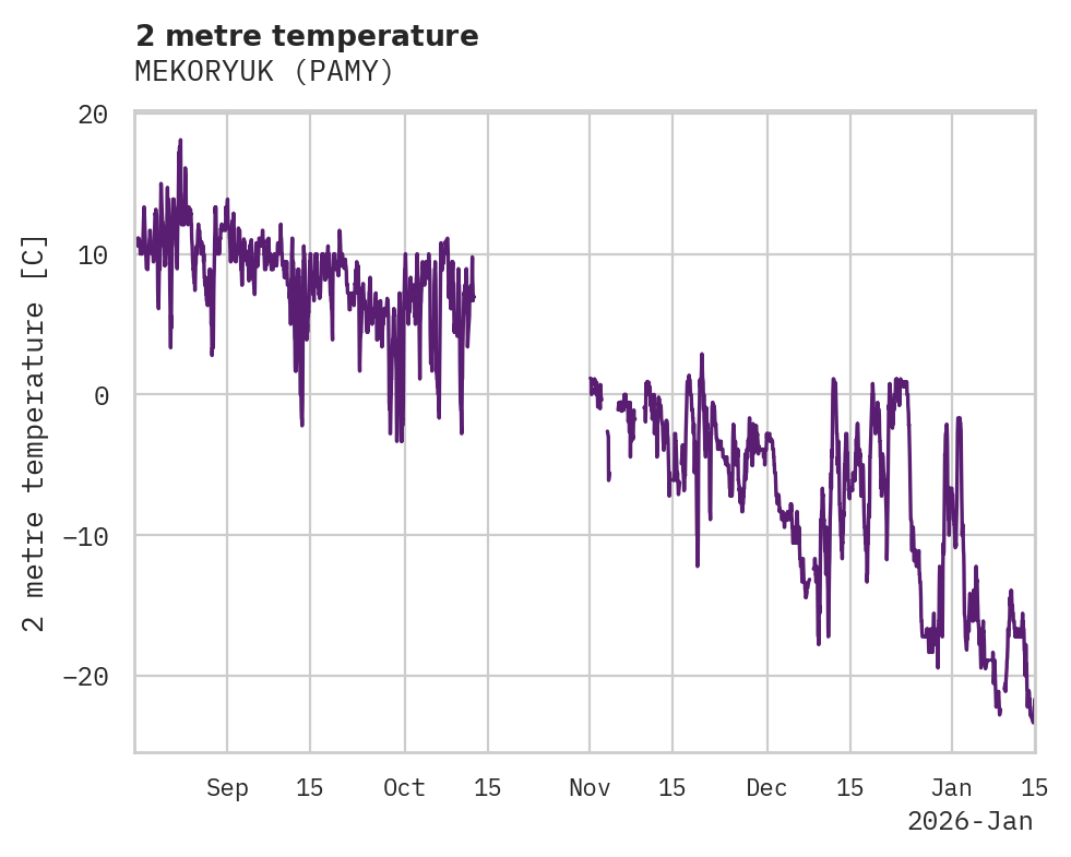 Temperature obs for MEKORYUK