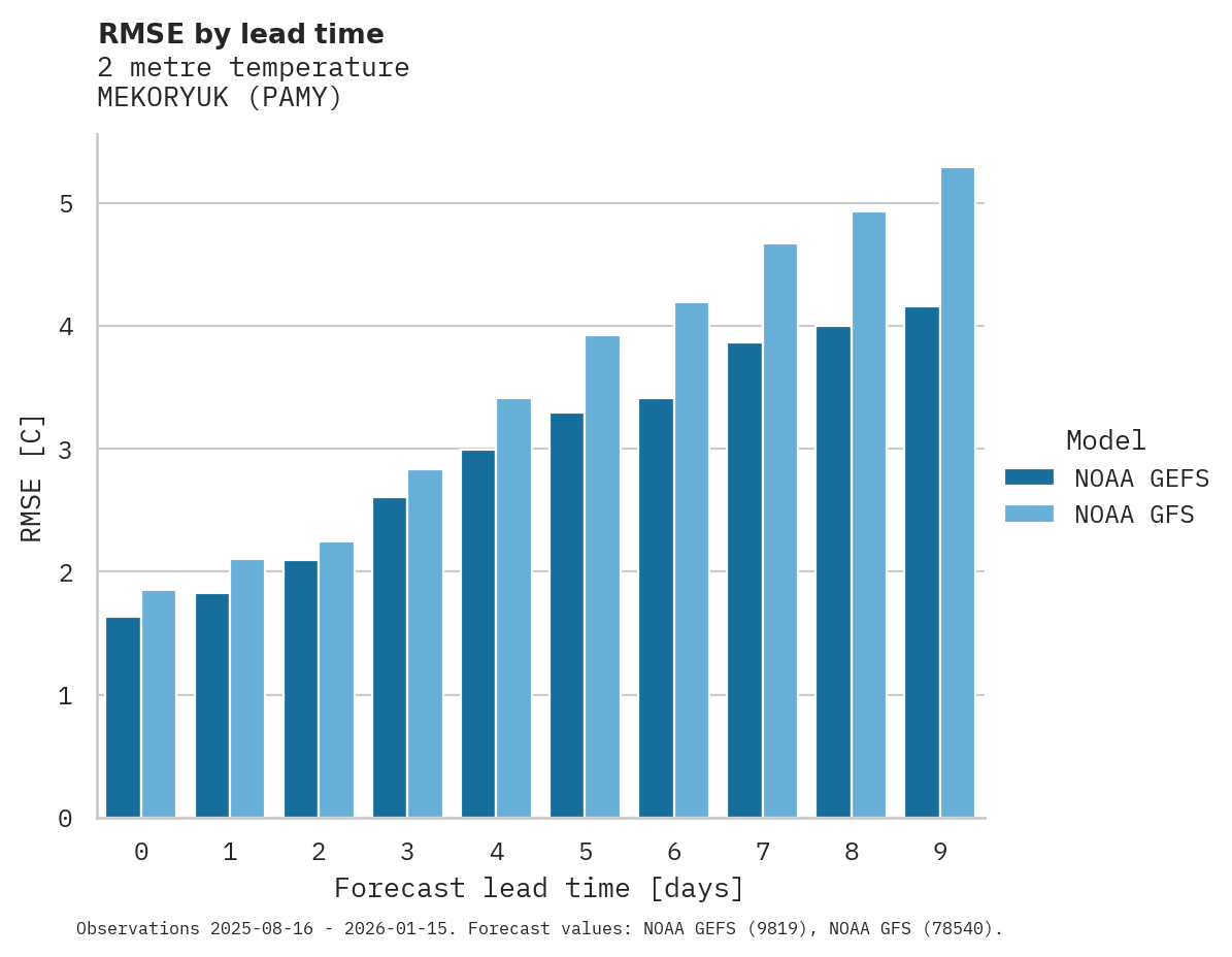 Temperature RMSE by lead time for MEKORYUK