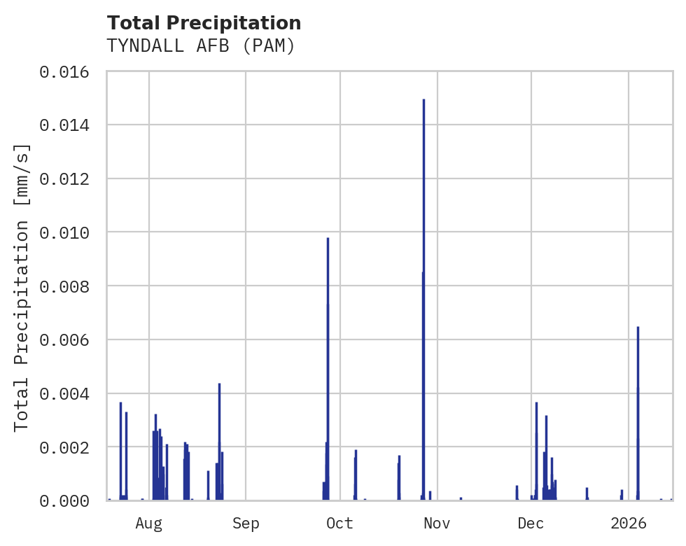 Precipitation obs for TYNDALL AFB