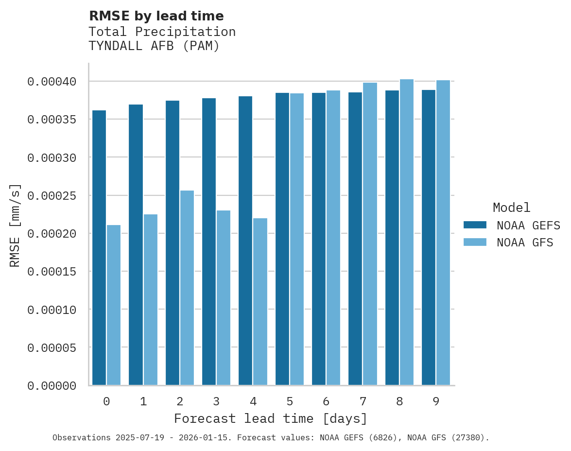 Precipitation RMSE by lead time for TYNDALL AFB