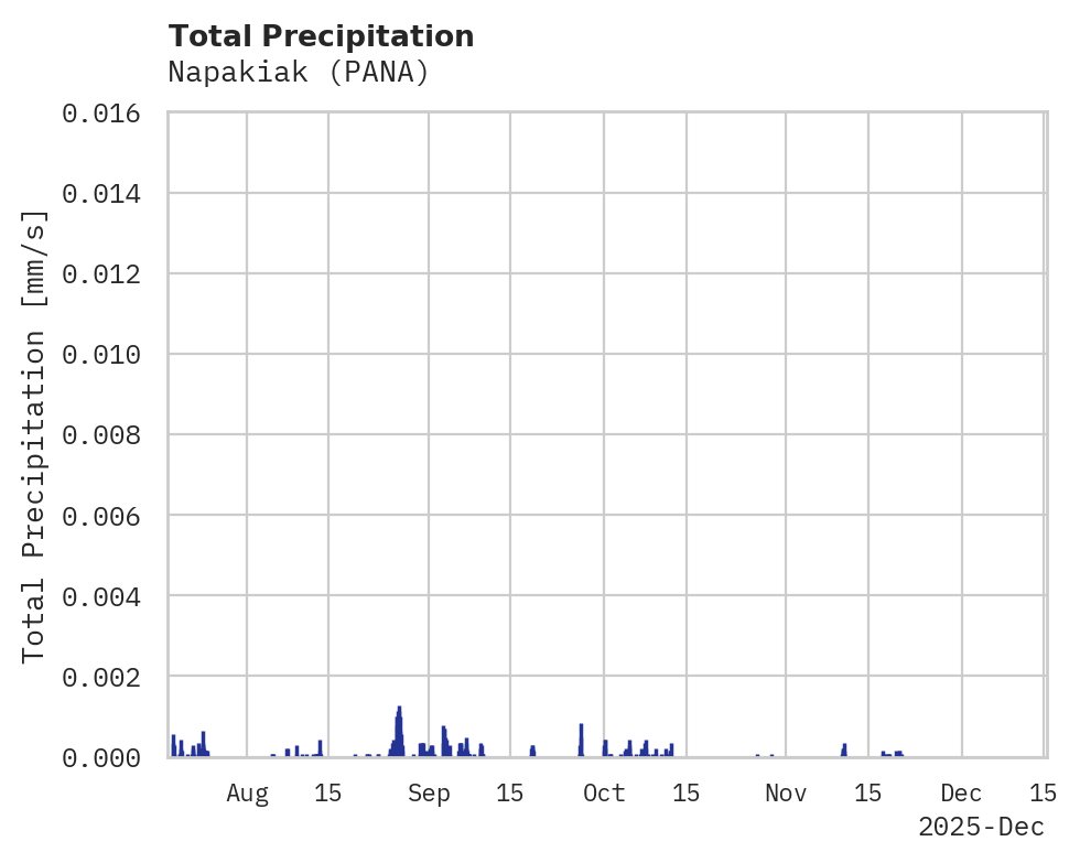 Precipitation obs for Napakiak