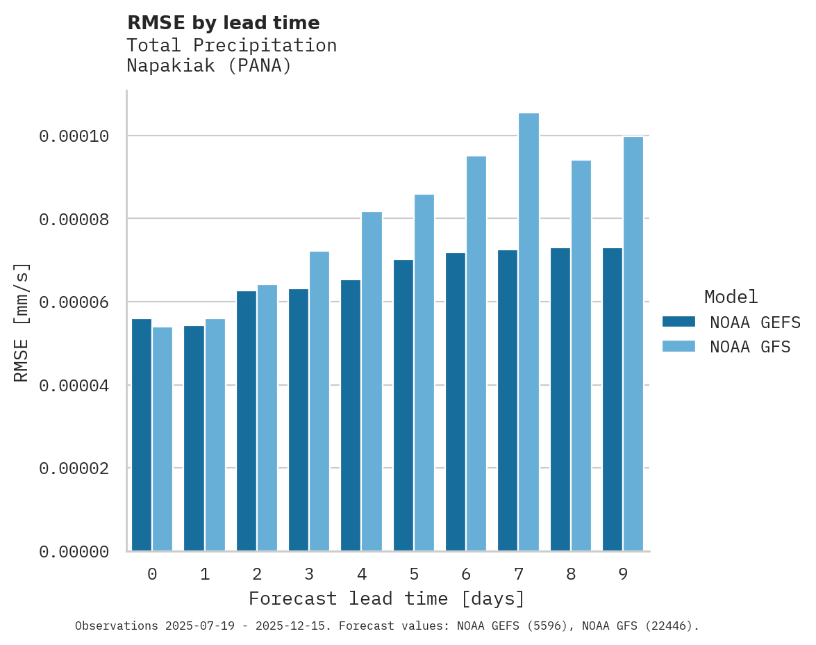 Precipitation RMSE by lead time for Napakiak