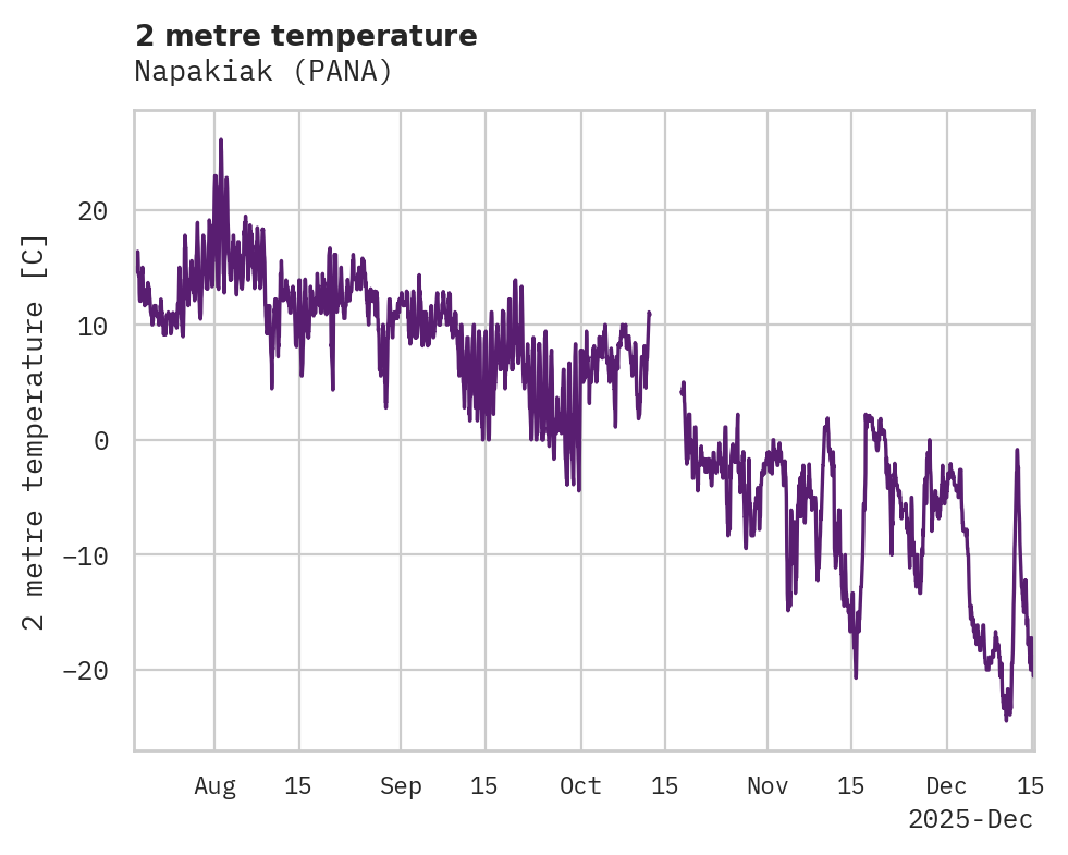 Temperature obs for Napakiak
