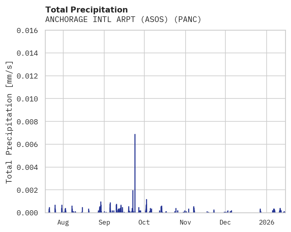 Precipitation obs for ANCHORAGE INTL ARPT (ASOS)