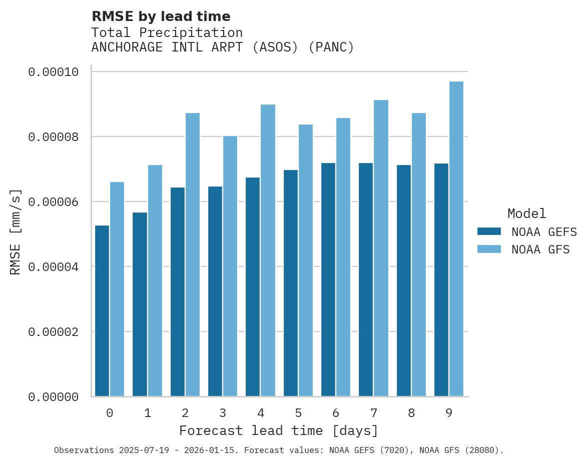 Precipitation RMSE by lead time for ANCHORAGE INTL ARPT (ASOS)
