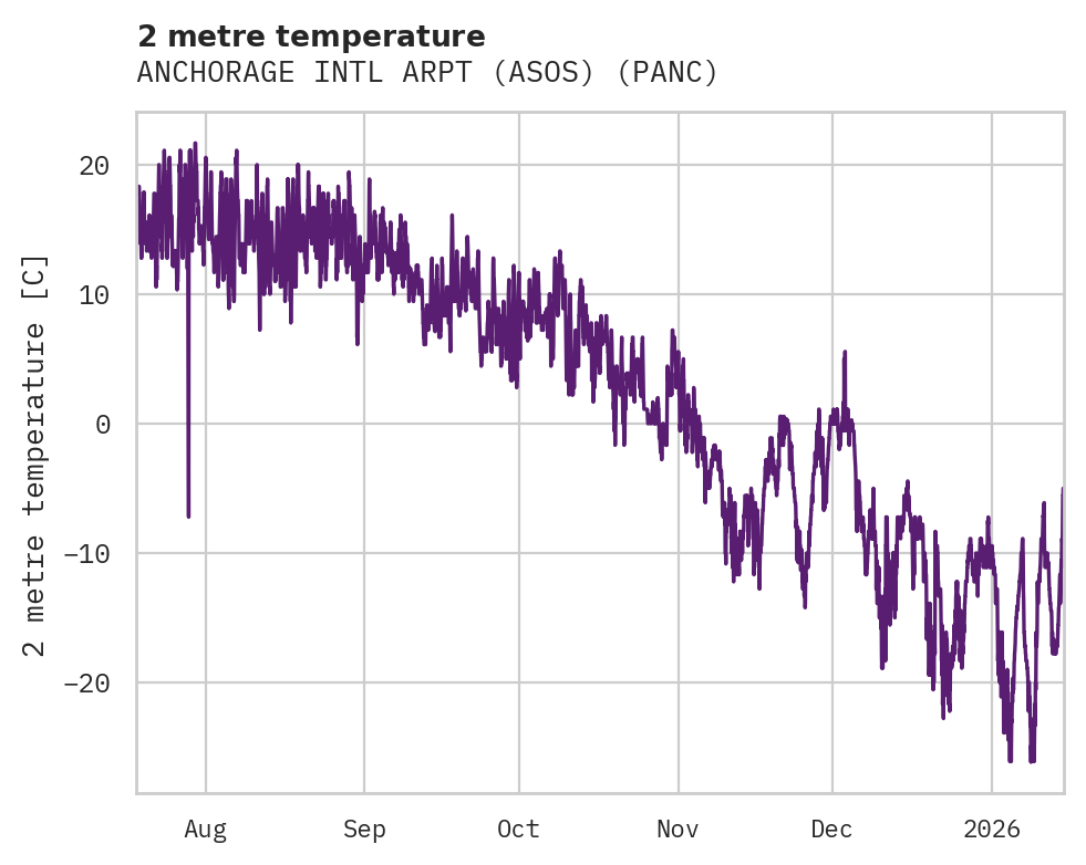 Temperature obs for ANCHORAGE INTL ARPT (ASOS)