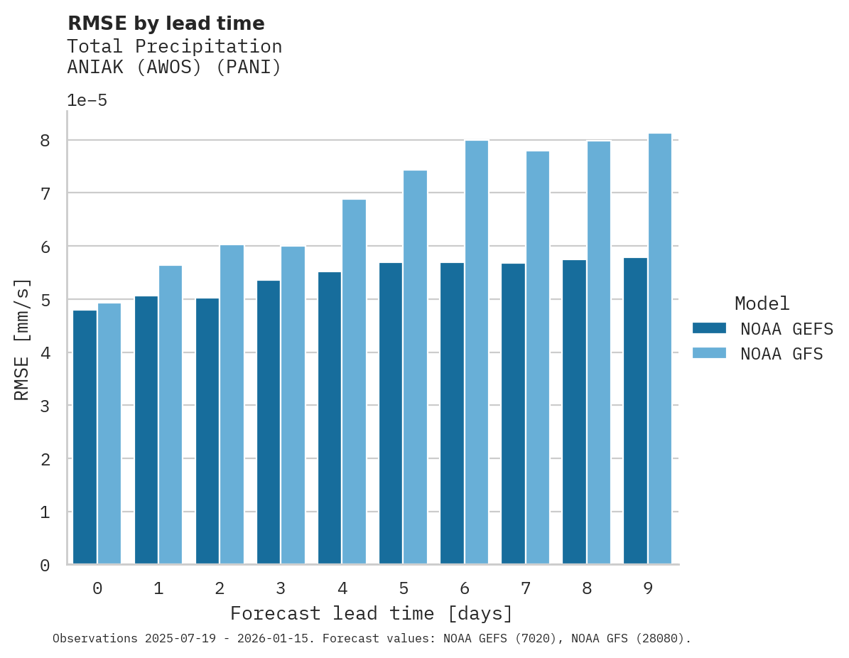 Precipitation RMSE by lead time for ANIAK (AWOS)