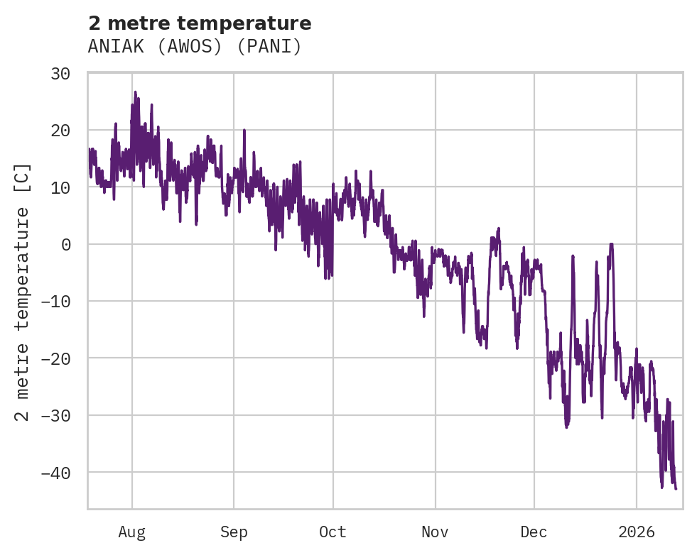 Temperature obs for ANIAK (AWOS)