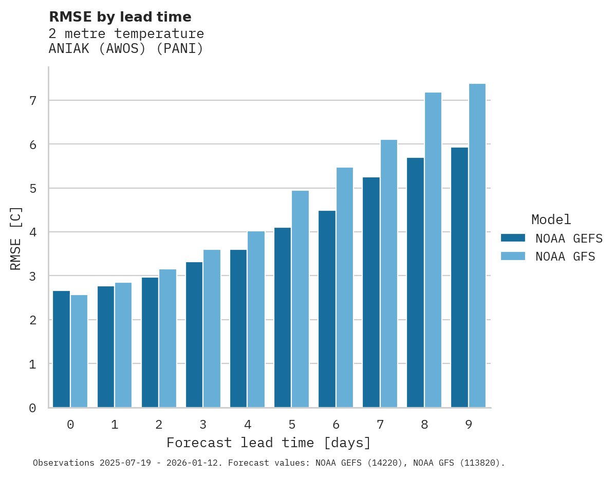 Temperature RMSE by lead time for ANIAK (AWOS)