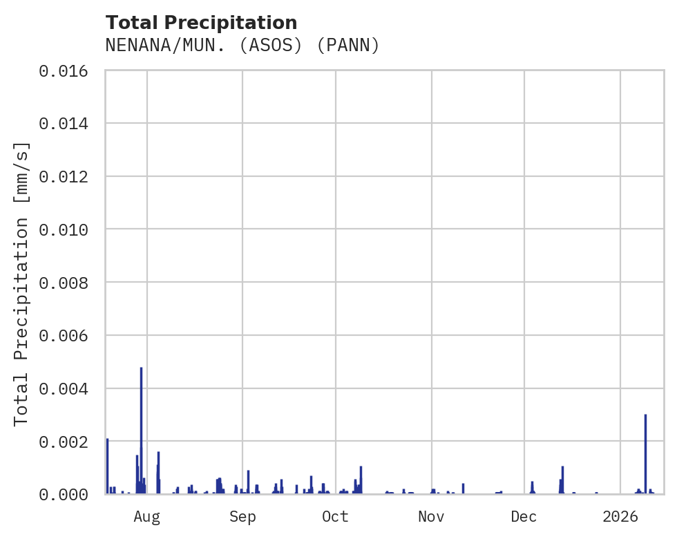 Precipitation obs for NENANA/MUN. (ASOS)