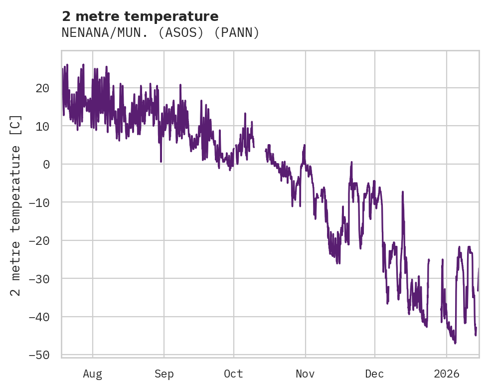 Temperature obs for NENANA/MUN. (ASOS)
