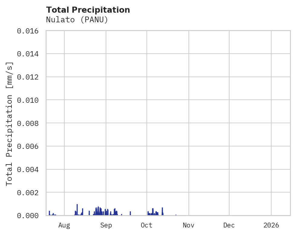 Precipitation obs for Nulato