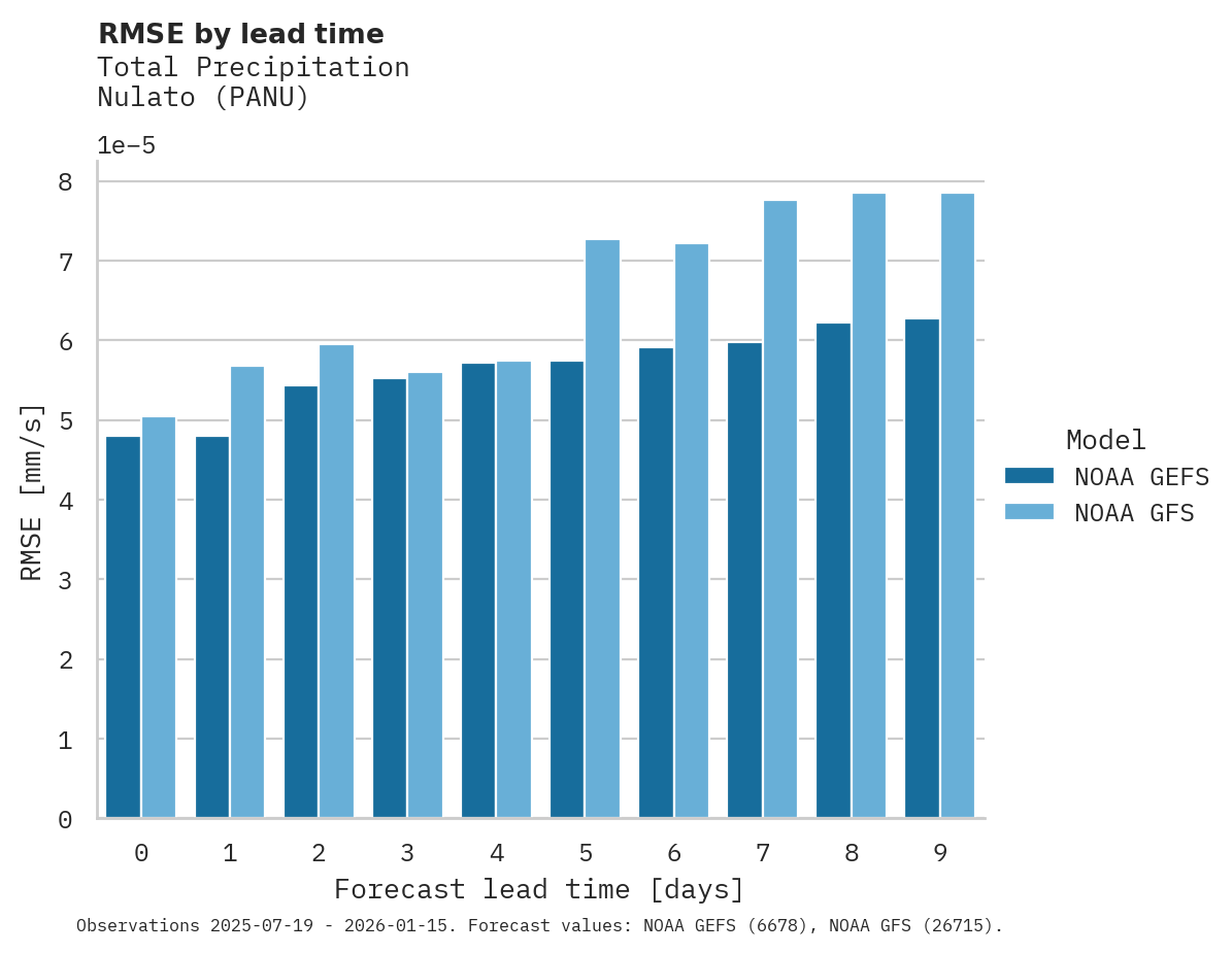 Precipitation RMSE by lead time for Nulato