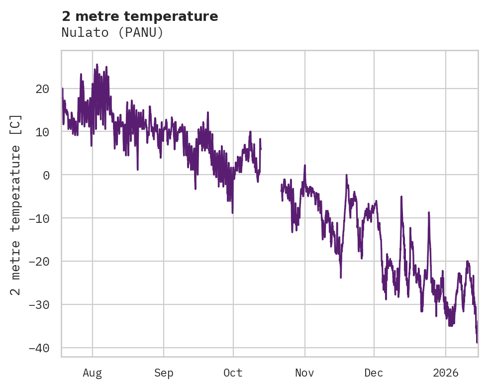 Temperature obs for Nulato