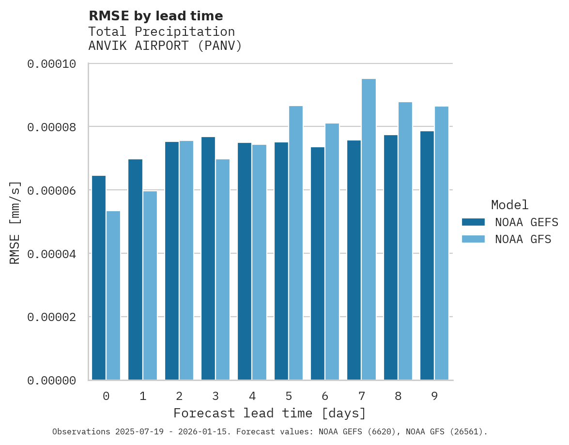 Precipitation RMSE by lead time for ANVIK AIRPORT
