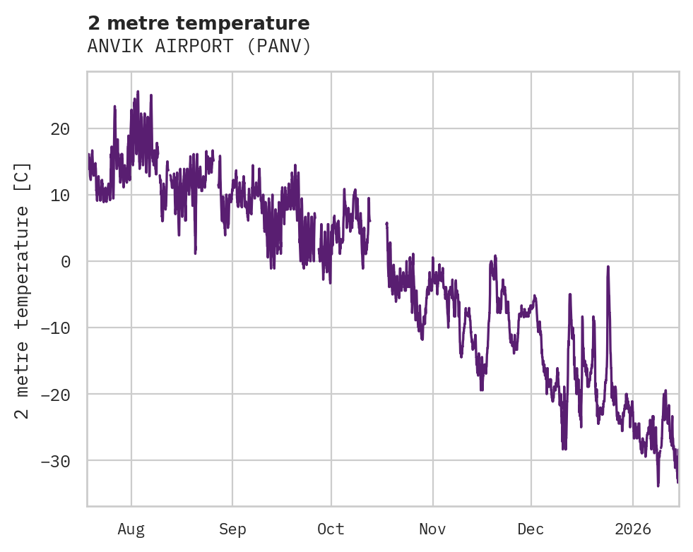 Temperature obs for ANVIK AIRPORT