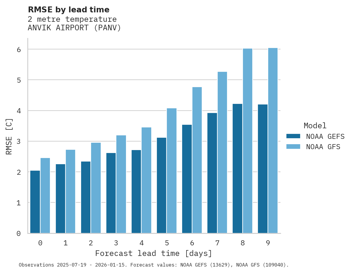 Temperature RMSE by lead time for ANVIK AIRPORT