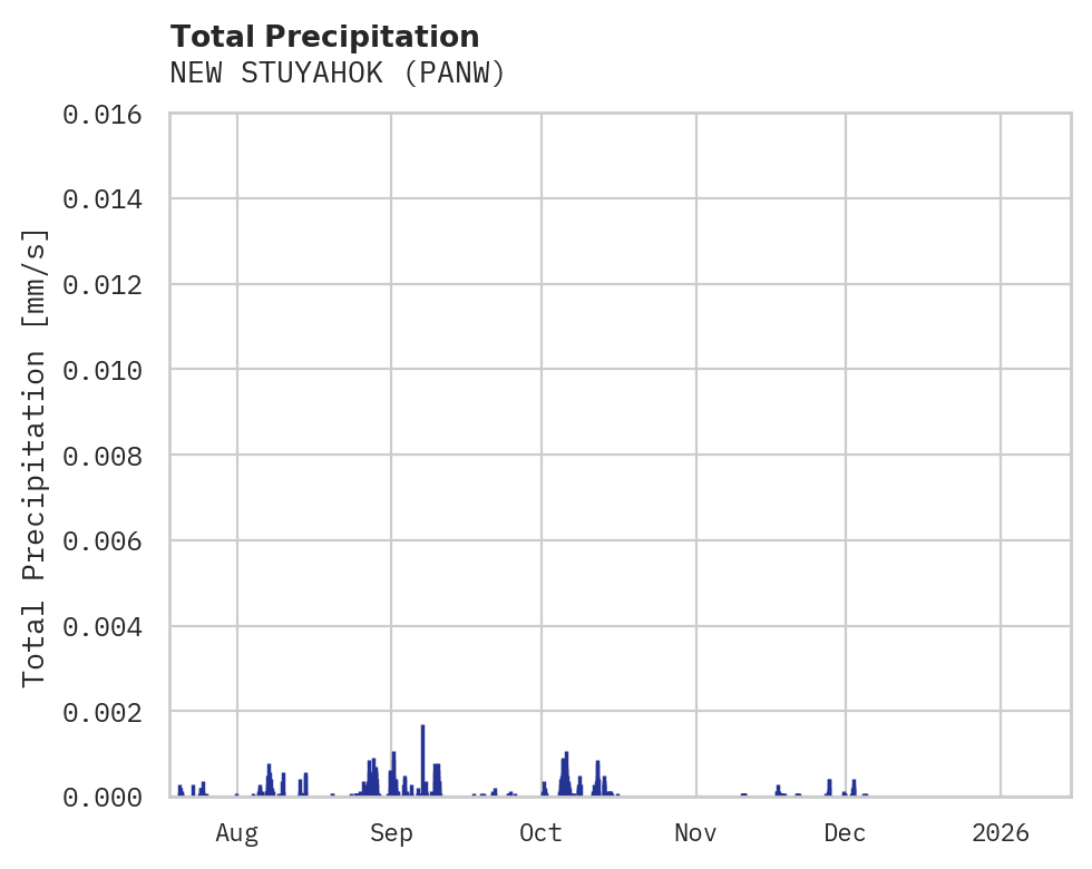 Precipitation obs for NEW STUYAHOK