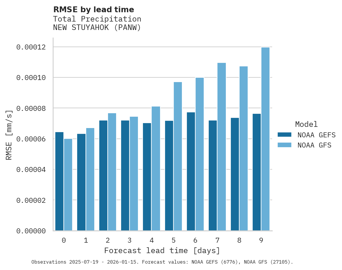 Precipitation RMSE by lead time for NEW STUYAHOK