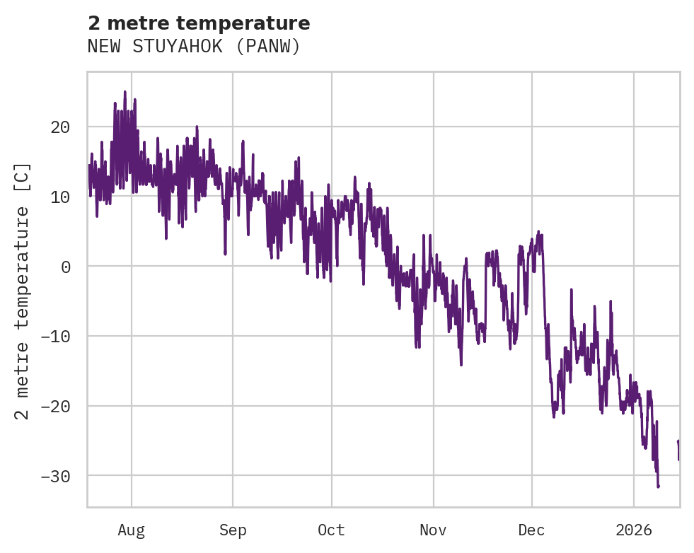 Temperature obs for NEW STUYAHOK