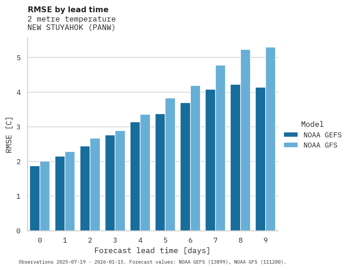 Temperature RMSE by lead time for NEW STUYAHOK