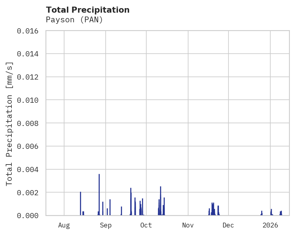 Precipitation obs for Payson