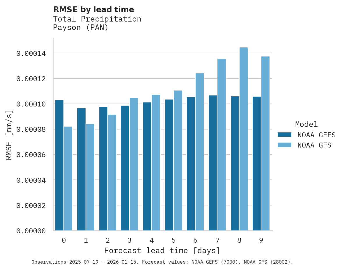 Precipitation RMSE by lead time for Payson