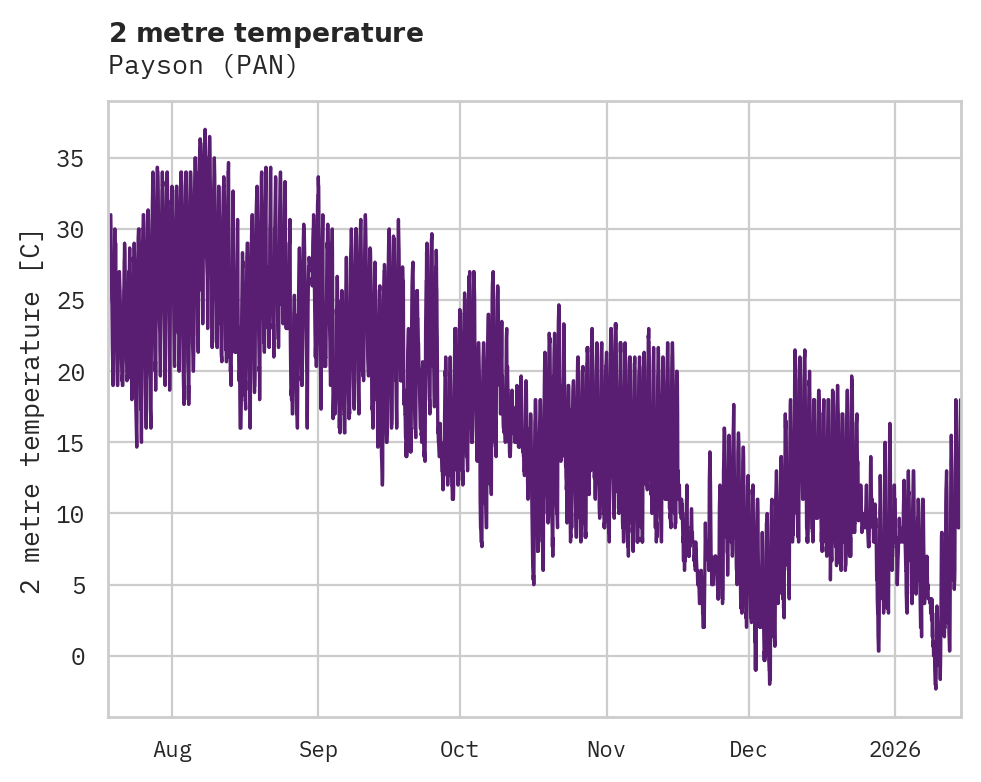Temperature obs for Payson