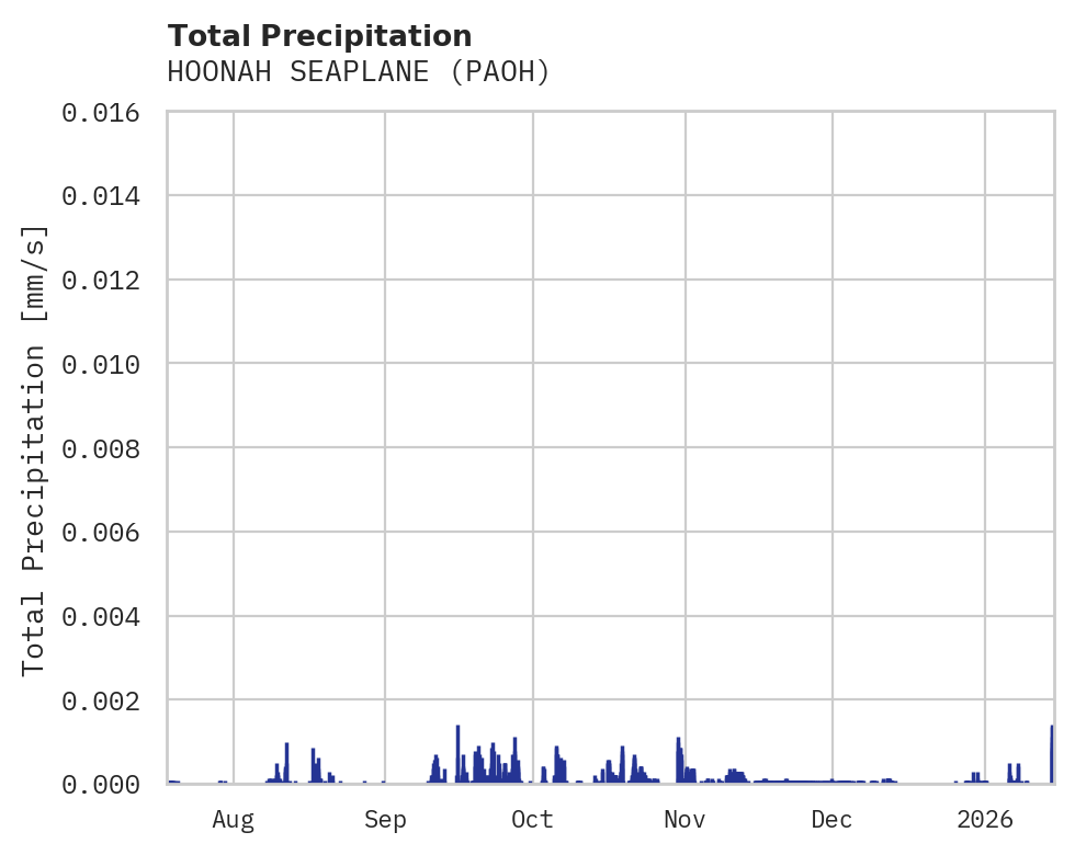 Precipitation obs for HOONAH SEAPLANE