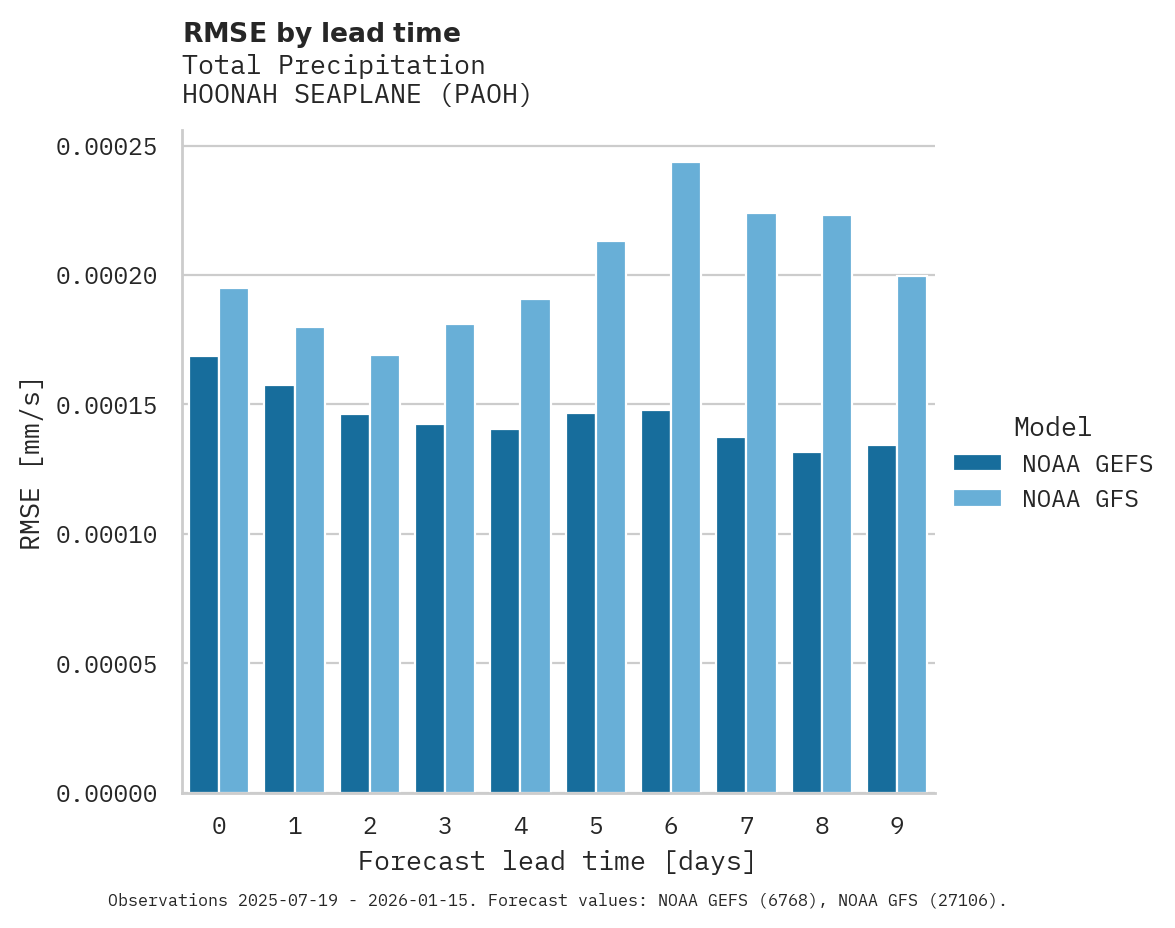 Precipitation RMSE by lead time for HOONAH SEAPLANE