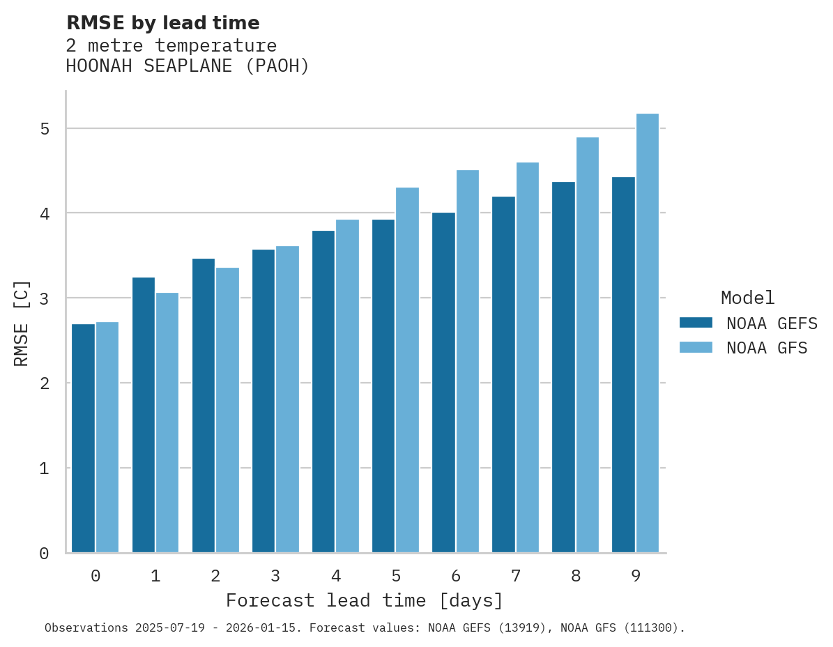 Temperature RMSE by lead time for HOONAH SEAPLANE