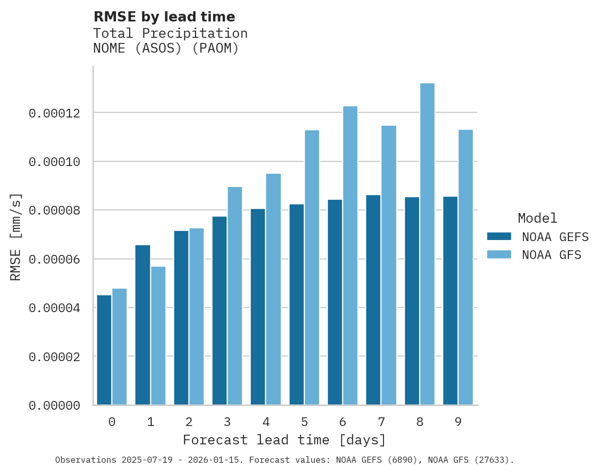 Precipitation RMSE by lead time for NOME (ASOS)