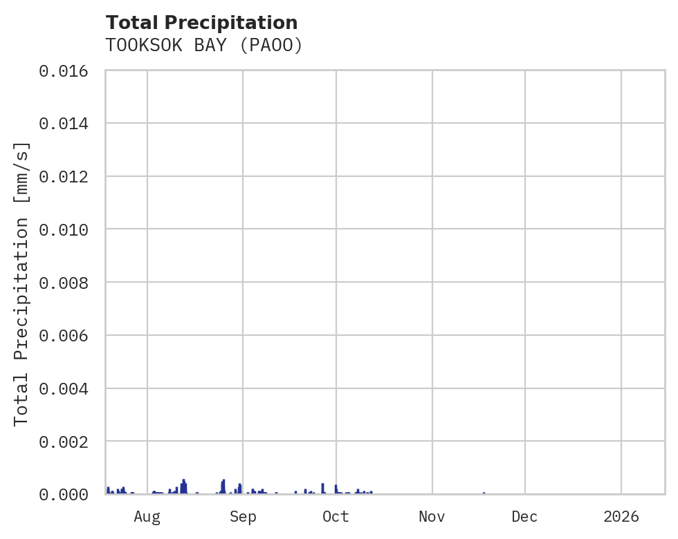 Precipitation obs for TOOKSOK BAY