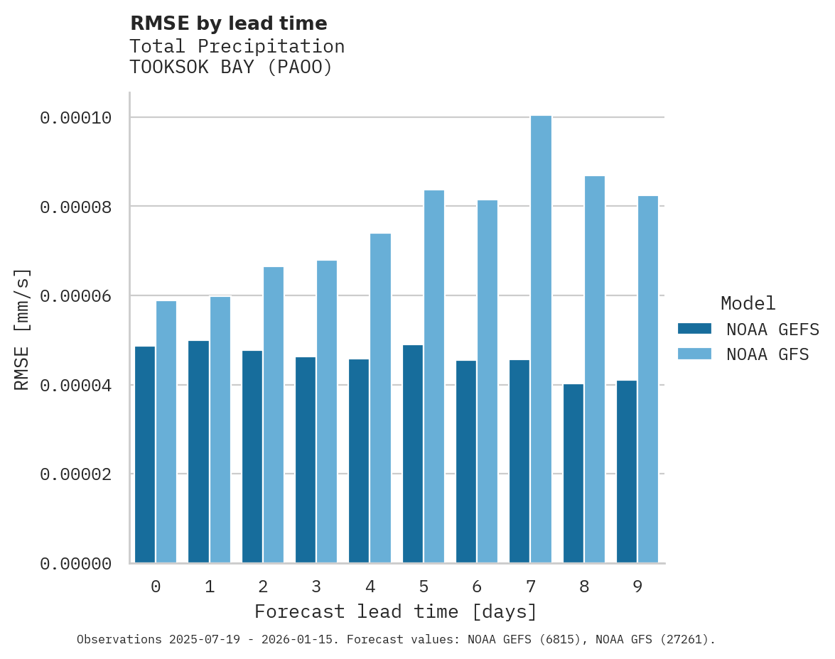 Precipitation RMSE by lead time for TOOKSOK BAY